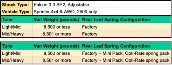 Stage 4.3 System - Sprinter 2500 4x4 - 2015 to 2022 - Falcon 3.3 Shocks, mini pack - light/mid - mid/heavy Tune - Van Compass